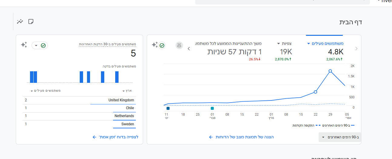 Google Analytics: 4,800 משתמשים פעילים, 19K צפיות, עלייה של 2,870%