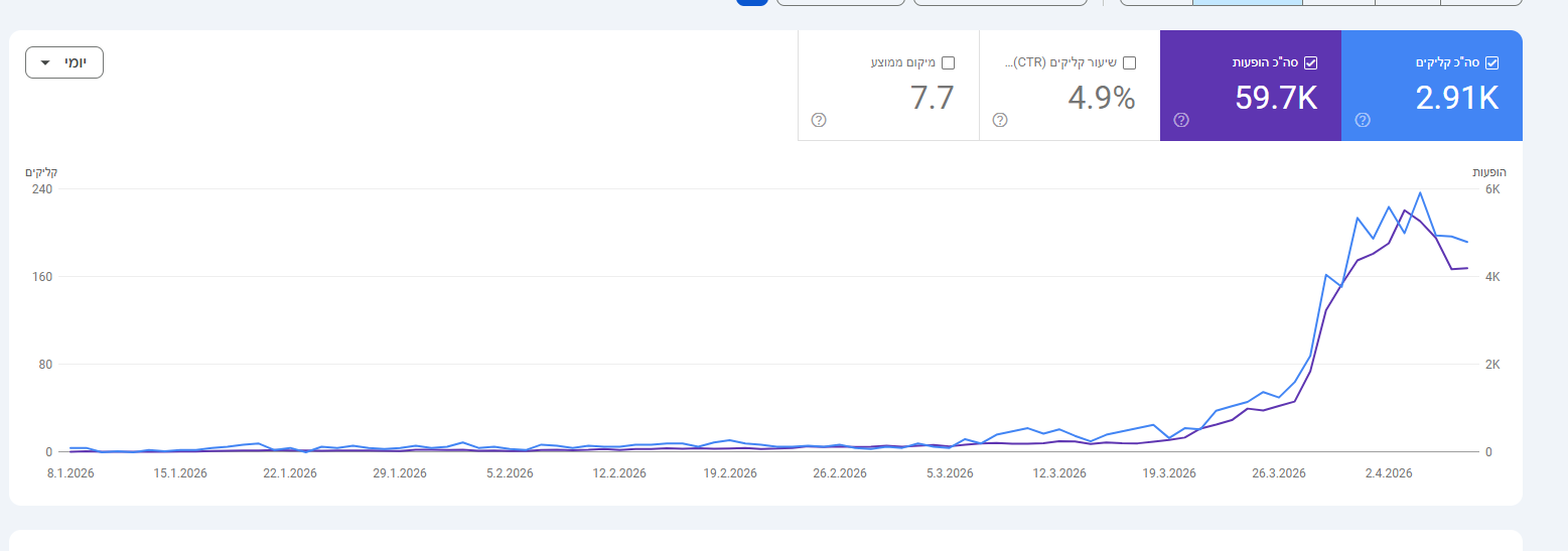 Google Search Console: 59.7K חשיפות, 2.91K קליקים ועקומת צמיחה